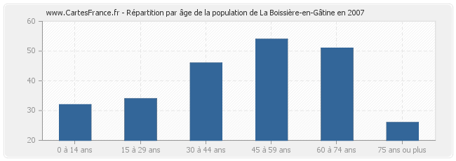 Répartition par âge de la population de La Boissière-en-Gâtine en 2007